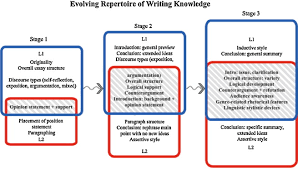A cpu cache is a hardware cache used by the central processing unit (cpu) of a computer to reduce the average cost (time or energy) to access data from the main memory. L1 L2 L3 Writing Development Longitudinal Case Study Of A Japanese Multicompetent Writer Sciencedirect