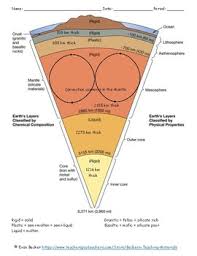 Earth layers coloring worksheet, rock cycle worksheets and layers of the earth vocabulary. Earth Layers Coloring And Questions By Becker S Teaching Materials