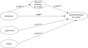 The french foreign ministry, however, has termed the boycott as baseless and being pushed by a radical minority. calls for boycott of french products began emerging on social media after france's president emmanuel macron made remarks against islam while criticising the killing of. How To Face A Political Boycott The Relevance Of Entrepreneurs Awareness Springerlink
