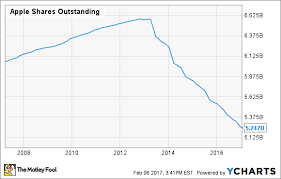 Apple stock price, live market quote, shares value, historical data, intraday chart, earnings per share and news. Apple Stock Buyback Chart Famba