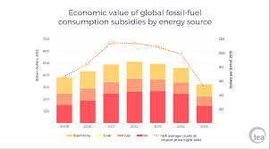 Transport fuel has been subsidized in malaysia since 1983 and is now an intensely political issue. Fossil Fuel Consumption Subsidies While In Decline Are Still Pervasive In The Developing World Ier