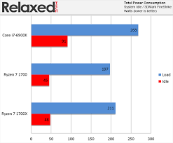 I do not know if unreal engine loves single performance or multicore dual cpu systems are very expensive and amd threadripper is coming very soon with 16 cores. Amd Ryzen 7 1700x Review Relaxedtech