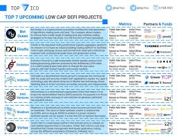 Subscribe to low cap crypto for more updates on all of your best altcoins to buy, low cap altcoins and top altcoins in 2019 inclu. Top 7 Ico On Twitter Top 7 Upcoming Low Cap Defi Projects Amount Of The Projects Aiming To Reshape Financial Space Through Blockchain Is Enormous We Compiled A List Of Promising Low