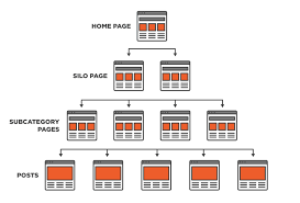 Siloed is defined as to have put something into a silo, a structure often used on farms for gr. What Is Silo Structure Seo Guide For Online Merchants