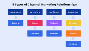 What is Channel Marketing? Here's What You Need To… | ActiveCampaign
