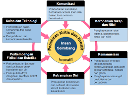 7 tip untuk mendidik amalan kebersihan diri kepada anak anda. Https Gurubesar My Wp Content Uploads 2018 12 01 Dskp Kspk Semakan 2017 Pdf