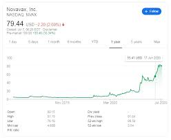 View nvax's stock price, price target, earnings, financials, forecast, insider trades, news, and sec filings at marketbeat. Nvax Stock Price Novavax Inc Surging 34 After 1 6 Billion Covid 19 Vaccine Candidate Grant