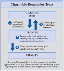 Understanding Charitable Remainder Trusts Estateplanning Com