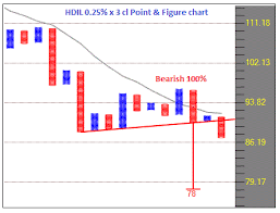 Point And Figure Analysis Stocks P F Charts Hdil Rpower