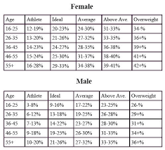 Body Fat Percentage For Female Army