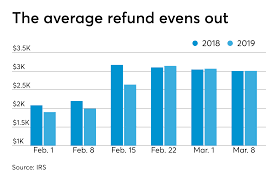 the 2019 filing season refunds extensions technical