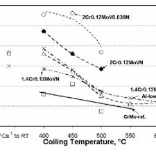 Offers only valid within the 48 contiguous states of the continental u.s. Pdf Vanadium Microalloyed Bainitic Hot Strip Steels