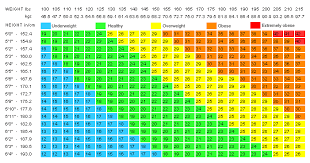 bmi chart issb preparation