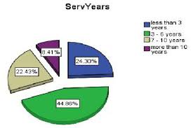 Pie Chart For Tenure With The Organization Download