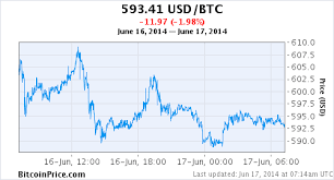 Bitcoin Price Btc Chart Of The Day Price Chart Exchange Rate Bitcoin
