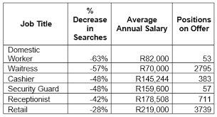 Find fresh content updated daily, delivering top results from across the web. The Most Popular Job Searches In South Africa Right Now And What They Pay