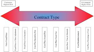 3 6 Determine Contract Type Procurement Wizard