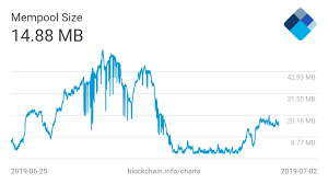 Btc Mempool Reduced By 88 Since December 2017 Blockchain