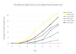 The Effect Of Light Color On Lima Bean Plant Growth Cm