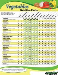 Vegetables Nutrition Facts In 2019 Fruit Nutrition