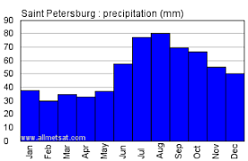Saint Petersburg Russia Annual Precip Climate With Monthly