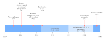 7 Alternatives To Gantt Charts