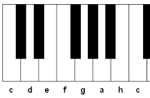 Hva Heter Notene På Piano?