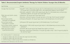 evaluation of fever in infants and young children american