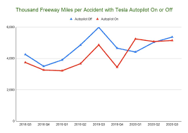 Saturday night live ratings over the years. New Tesla Autopilot Statistics Show It S Almost As Safe Driving With It As Without