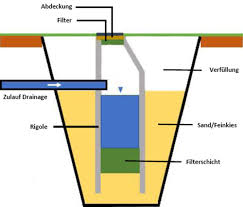 Een goede kwaliteit bodem van 20 x 60 met drainage onderlaag toplaag etc. Drainage Verlegen Das Haus Trockenlegen