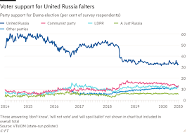 Protesting Putin Kremlin Faces Revolt In The Regions Financial Times