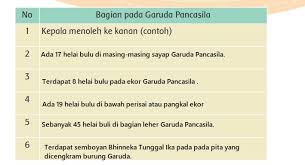 Jan 11, 2021 · oleh karena itu, sangat pentingnya peran kita sebagai generasi muda dalam upaya menjaga integrasi bangsa dalam konteks bhinneka tunggal ika. Kunci Jawaban Kelas 3 Sd Tema 8 Halaman 12 13 14 15 Subtema 1 Pembelajaran 2 Lambang Negara Halaman All Tribunnews Com Mobile