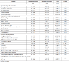 Most cancer pain comes when a tumor presses on a bone, nerve, or body organ. Associated Factors With The Knowledge Of Nurses Of A High Complexity Oncology Centre In Brazil On The Management Of Cancer Pain Ecancer