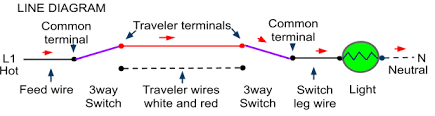 I have neutral wires running everywhere else through my house but it appears where the remote. 3 Way Switch Wiring Methods Dead End And Radical S3