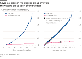 May 07, 2021 · researchers estimate that the vaccine has an efficacy rate of 94.1 percent, far higher than experts had expected when vaccine testing began. Us Regulator Finds Moderna S Covid 19 Vaccine Highly Effective Financial Times