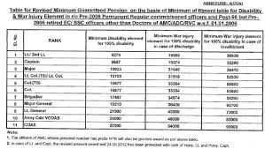 Indian Mil Veterans Signals Parivaar Disability Pension