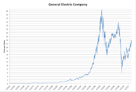 Get full conversations at yahoo finance File Linear Ge Stock Price Graph 1962 2013 Png Wikipedia