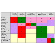 If you can look at agent name mahesh and his count is 15. Raci Matrix Example For Understanding Project Management Delegation Brighthub Project Management