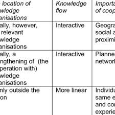 Pdf Regional Innovation Systems The Integration Of Local Sticky And Global Ubiquitous Knowledge