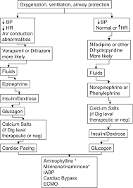 Image result for Calcium Channel Blocker Overdose