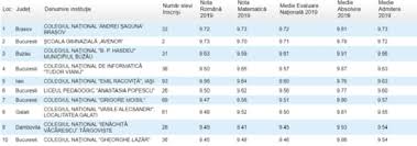 Nu, gil nu se compară, fiți serioși. Cele Mai Bune Zece Scoli Generale Din Romania Colegiile Unde Elevii Au Obtinut Medii Uriase La Evaluarea Nationala 2020 Mobile