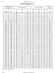 Rockwell c scale hardness number hrc. Brinell Hardness Conversion Chart