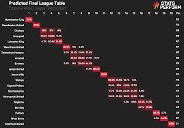 Hingga pekan terakhir, liga inggris masih menyisakan pesaingan yang belum selesai di zona liga champions, europa league, dan degradasi. Premier League Top Four Race Stats Perform Ai Predicts Fate Of Liverpool And Leicester City Stadium Astro