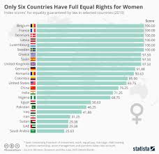 Chart Only Six Countries Have Equal Rights For Women Statista