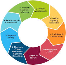 medical billing coding vitality