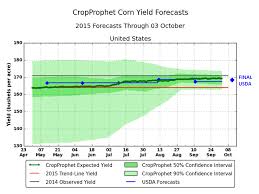 Corn Yield Forecast Accuracy Cropprophet Corn Yield Per