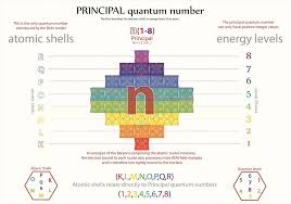 Tetryonics 45 02 Principal Quantum Numbers In The Atomic Nuclei Physical Science Bohr Model Science