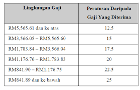 Wilayah persekutuan kuala lumpur & putrajaya johor :batu pahat, kluang, kulai, muar, pasir gudang, segamat pulau pinang pulau pinang, seberang perai kedah: Spp Bil 06 2010 Pekeliling Pemberian Bayaran Insentif Penempatan Sabah Sarawak Atau Labuan Bayaran Insentif Perumahan Sabah Sarawak Atau Labuan Dan Pemanjangan Kemudahan Perubatan Kepada Pegawai Bukan Warganegara Yang Dilantik Secara Kontrak