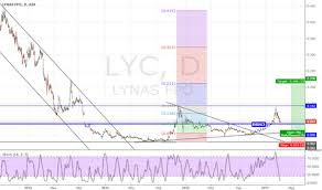 Lyc Stock Price And Chart Asx Lyc Tradingview