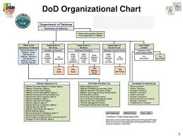 Curious africom org chart 2019. Deploying To A Joint Headquarters Ppt Download
